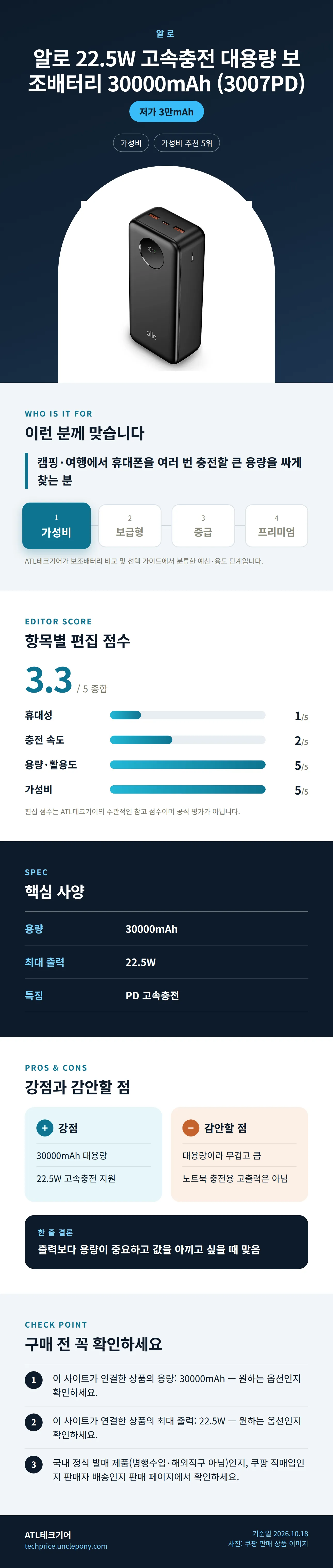 알로 22.5W 고속충전 대용량 보조배터리 30000mAh (3007PD) 상세 정보: 추천 대상, 항목별 편집 점수, 핵심 사양, 강점과 감안할 점, 구매 전 확인