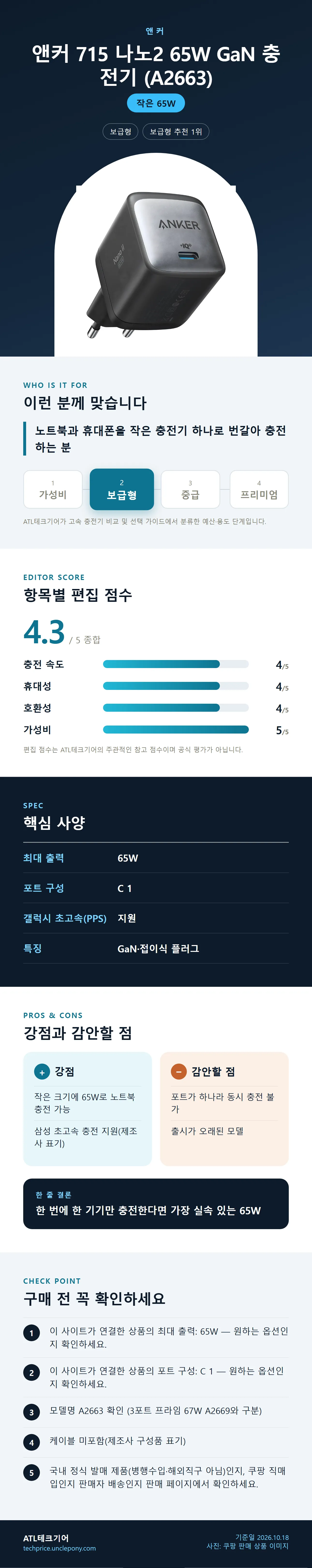 앤커 715 나노2 65W GaN 충전기 (A2663) 상세 정보: 추천 대상, 항목별 편집 점수, 핵심 사양, 강점과 감안할 점, 구매 전 확인
