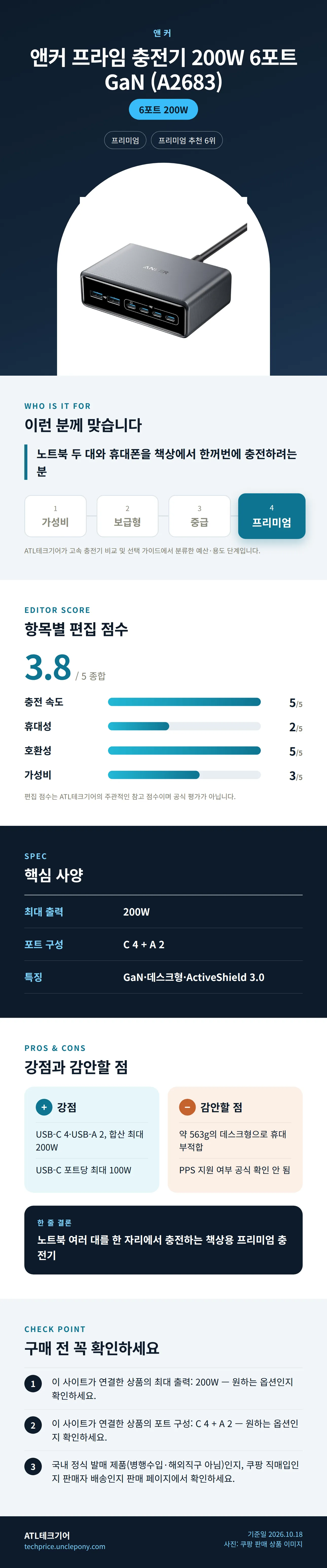앤커 프라임 충전기 200W 6포트 GaN (A2683) 상세 정보: 추천 대상, 항목별 편집 점수, 핵심 사양, 강점과 감안할 점, 구매 전 확인