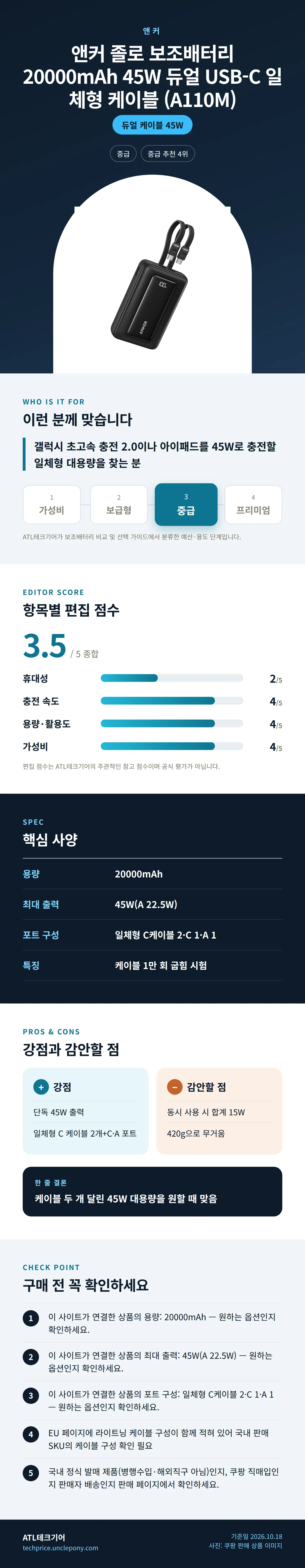 앤커 졸로 보조배터리 20000mAh 45W 듀얼 USB-C 일체형 케이블 (A110M) 상세 정보: 추천 대상, 항목별 편집 점수, 핵심 사양, 강점과 감안할 점, 구매 전 확인