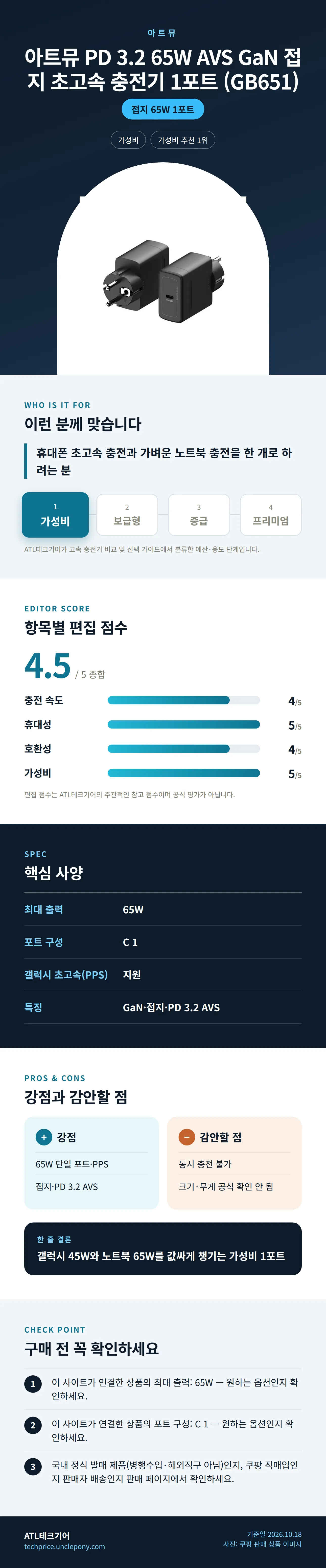 아트뮤 PD 3.2 65W AVS GaN 접지 초고속 충전기 1포트 (GB651) 상세 정보: 추천 대상, 항목별 편집 점수, 핵심 사양, 강점과 감안할 점, 구매 전 확인