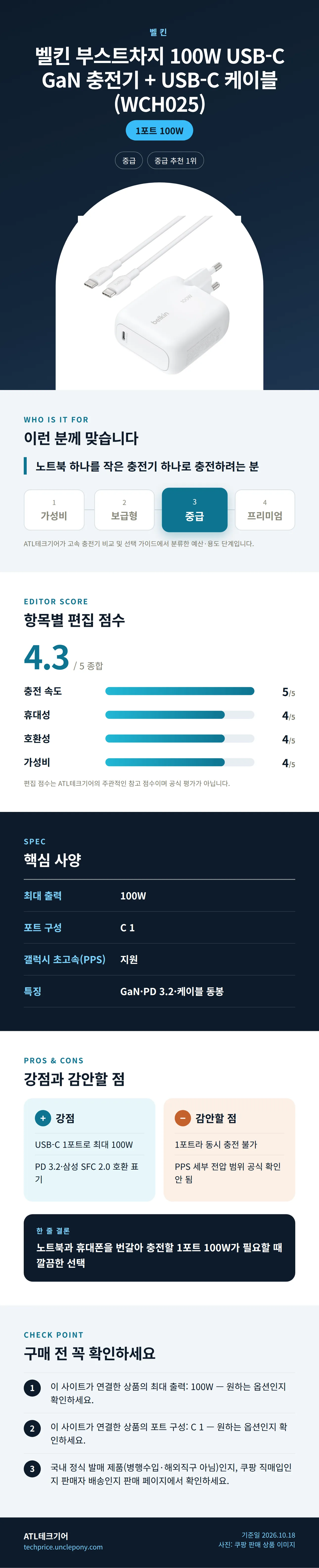 벨킨 부스트차지 100W USB-C GaN 충전기 + USB-C 케이블 (WCH025) 상세 정보: 추천 대상, 항목별 편집 점수, 핵심 사양, 강점과 감안할 점, 구매 전 확인
