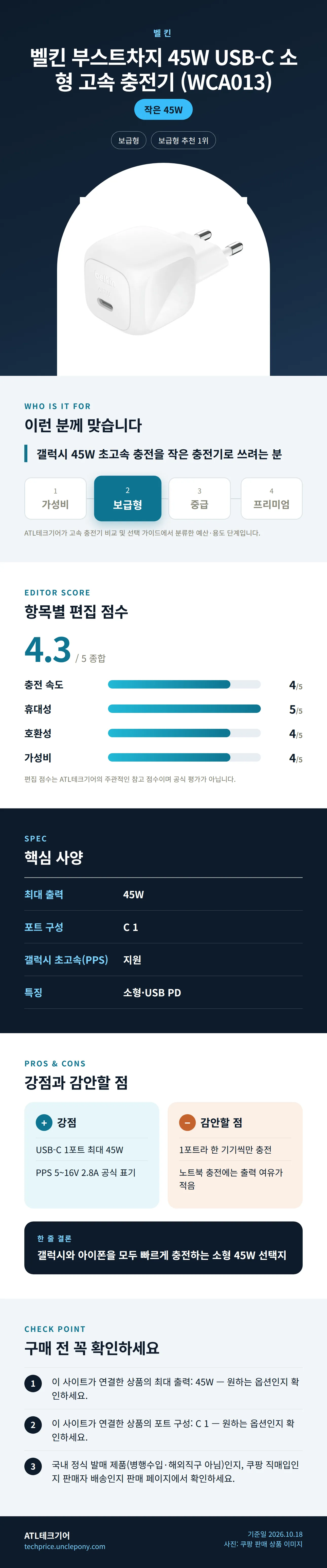 벨킨 부스트차지 45W USB-C 소형 고속 충전기 (WCA013) 상세 정보: 추천 대상, 항목별 편집 점수, 핵심 사양, 강점과 감안할 점, 구매 전 확인