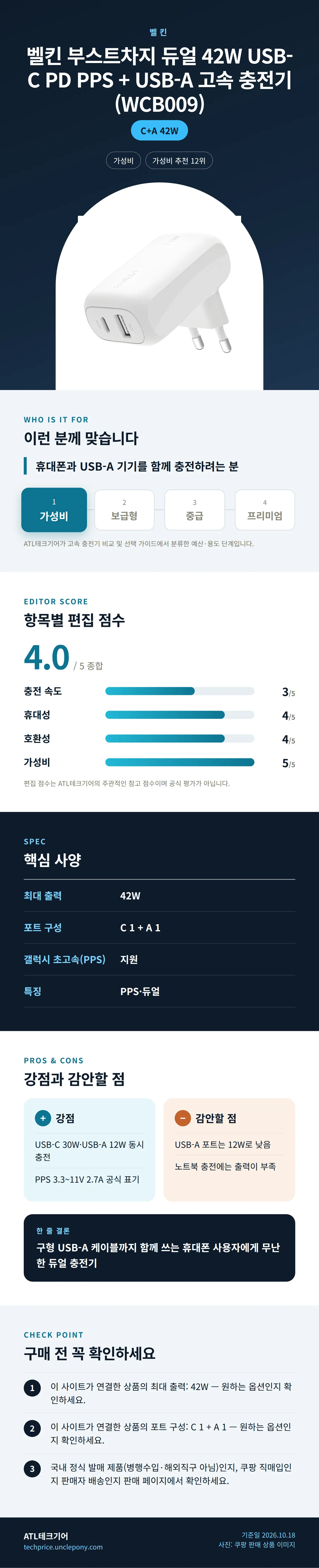 벨킨 부스트차지 듀얼 42W USB-C PD PPS + USB-A 고속 충전기 (WCB009) 상세 정보: 추천 대상, 항목별 편집 점수, 핵심 사양, 강점과 감안할 점, 구매 전 확인
