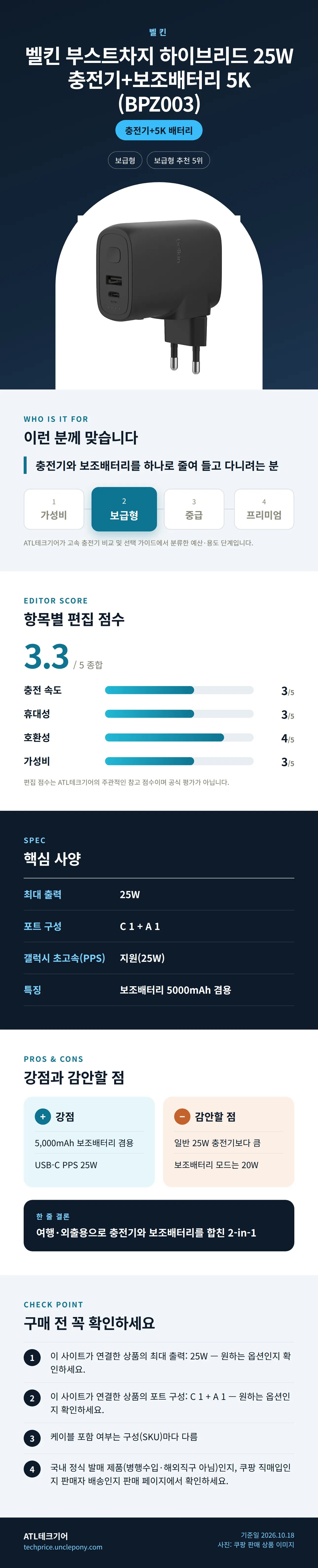 벨킨 부스트차지 하이브리드 25W 충전기+보조배터리 5K (BPZ003) 상세 정보: 추천 대상, 항목별 편집 점수, 핵심 사양, 강점과 감안할 점, 구매 전 확인