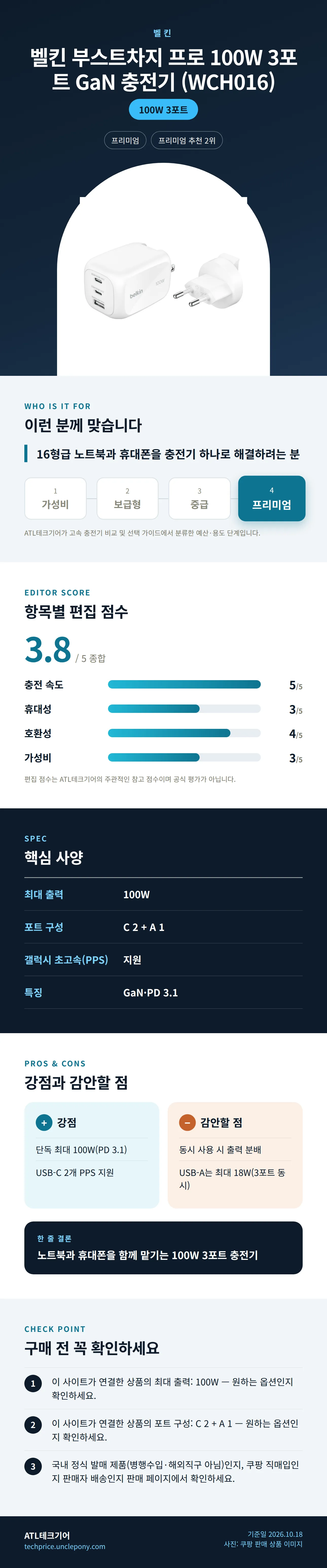 벨킨 부스트차지 프로 100W 3포트 GaN 충전기 (WCH016) 상세 정보: 추천 대상, 항목별 편집 점수, 핵심 사양, 강점과 감안할 점, 구매 전 확인