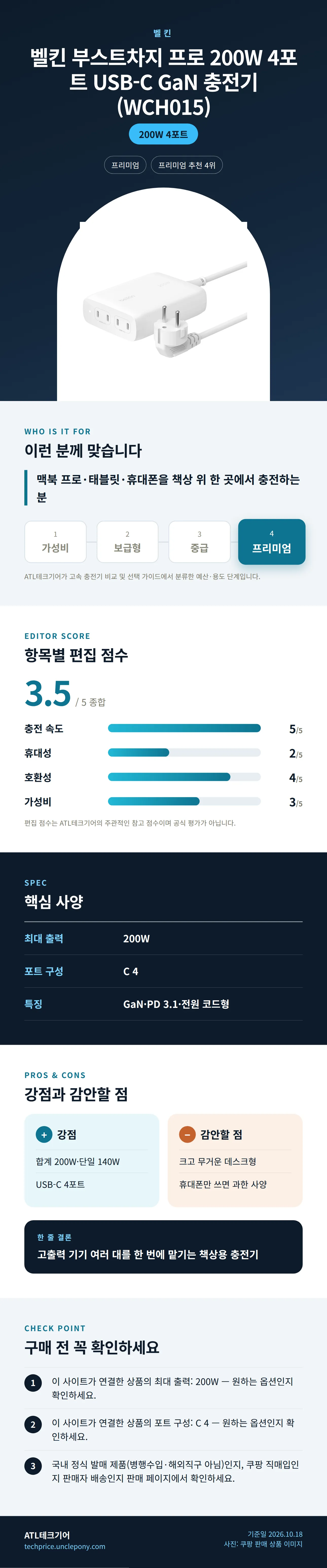 벨킨 부스트차지 프로 200W 4포트 USB-C GaN 충전기 (WCH015) 상세 정보: 추천 대상, 항목별 편집 점수, 핵심 사양, 강점과 감안할 점, 구매 전 확인