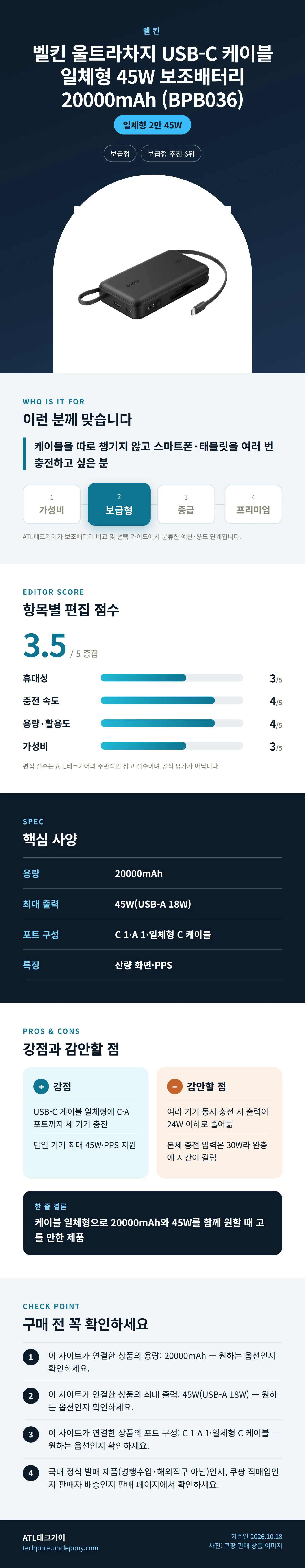 벨킨 울트라차지 USB-C 케이블 일체형 45W 보조배터리 20000mAh (BPB036) 상세 정보: 추천 대상, 항목별 편집 점수, 핵심 사양, 강점과 감안할 점, 구매 전 확인
