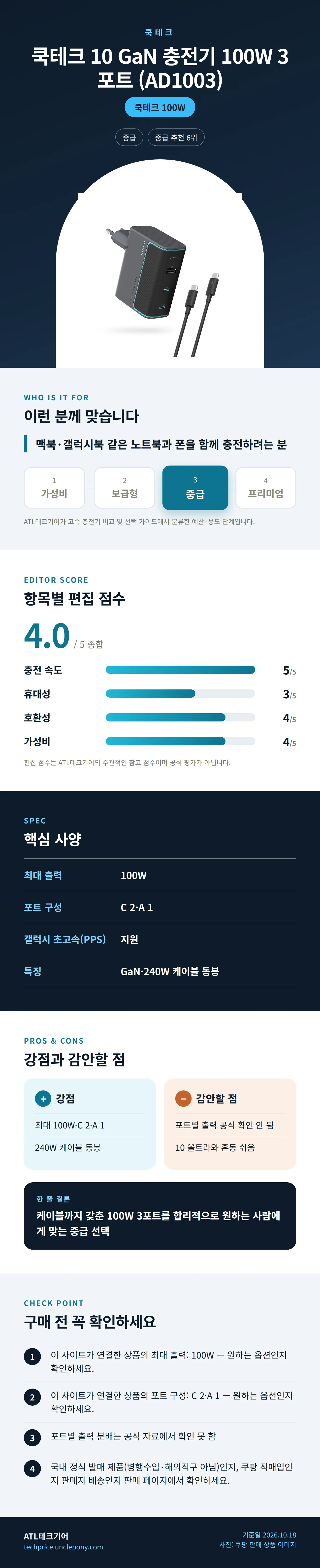 쿡테크 10 GaN 충전기 100W 3포트 (AD1003) 상세 정보: 추천 대상, 항목별 편집 점수, 핵심 사양, 강점과 감안할 점, 구매 전 확인