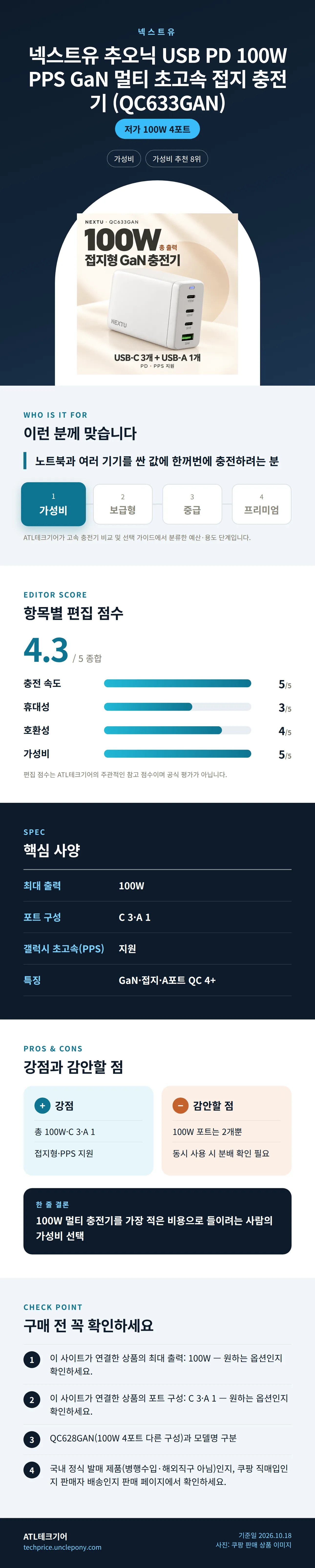 넥스트유 추오닉 USB PD 100W PPS GaN 멀티 초고속 접지 충전기 (QC633GAN) 상세 정보: 추천 대상, 항목별 편집 점수, 핵심 사양, 강점과 감안할 점, 구매 전 확인