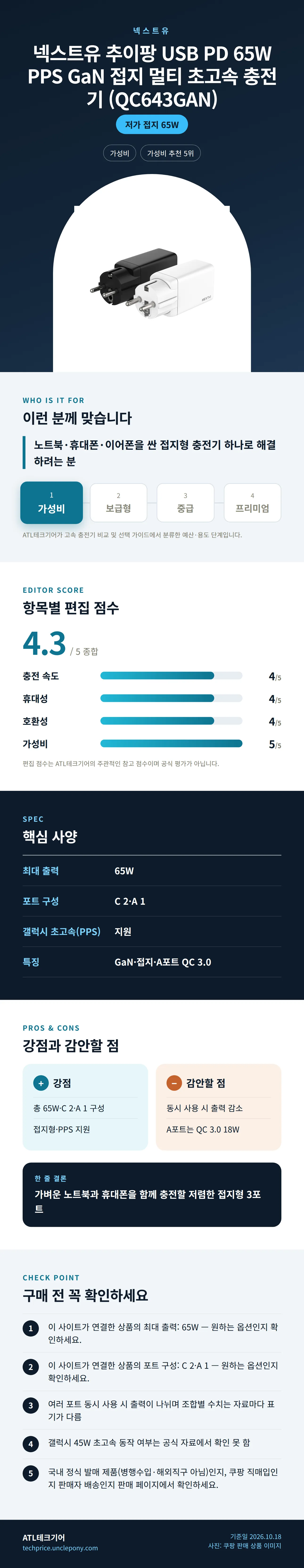 넥스트유 추이팡 USB PD 65W PPS GaN 접지 멀티 초고속 충전기 (QC643GAN) 상세 정보: 추천 대상, 항목별 편집 점수, 핵심 사양, 강점과 감안할 점, 구매 전 확인