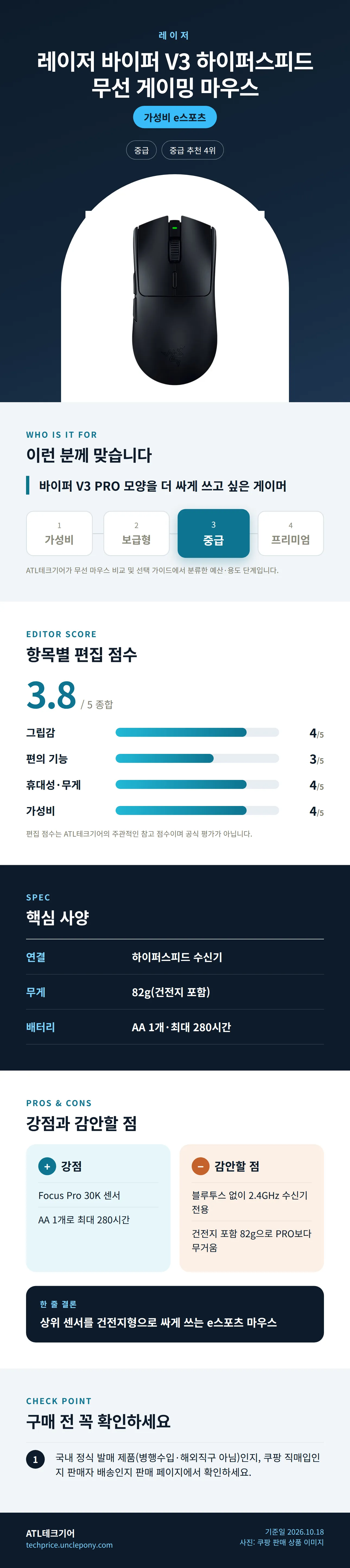 레이저 바이퍼 V3 하이퍼스피드 무선 게이밍 마우스 상세 정보: 추천 대상, 항목별 편집 점수, 핵심 사양, 강점과 감안할 점, 구매 전 확인