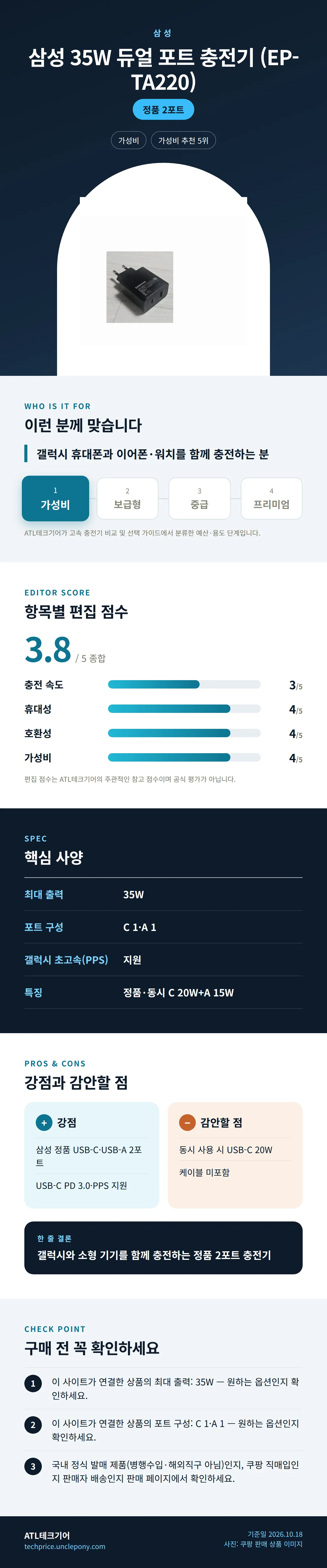 삼성 35W 듀얼 포트 충전기 (EP-TA220) 상세 정보: 추천 대상, 항목별 편집 점수, 핵심 사양, 강점과 감안할 점, 구매 전 확인