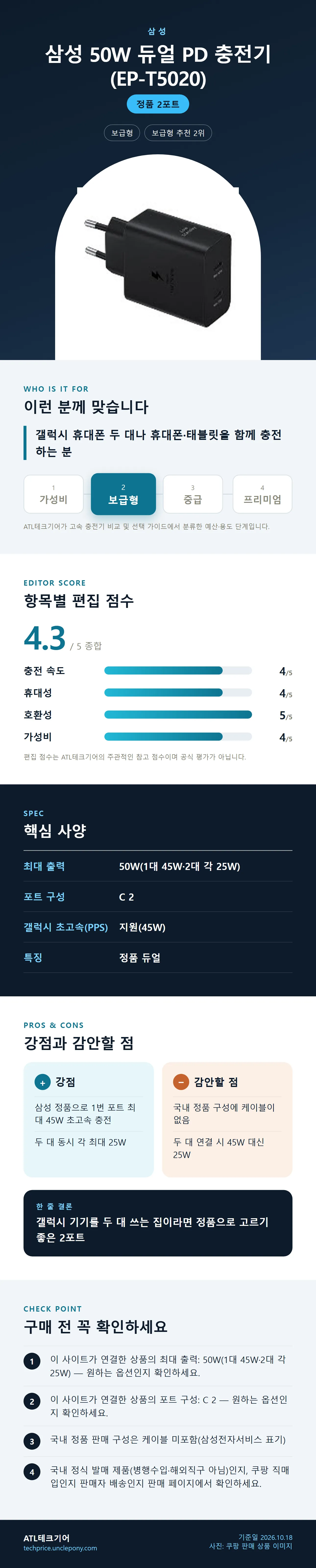 삼성 50W 듀얼 PD 충전기 (EP-T5020) 상세 정보: 추천 대상, 항목별 편집 점수, 핵심 사양, 강점과 감안할 점, 구매 전 확인