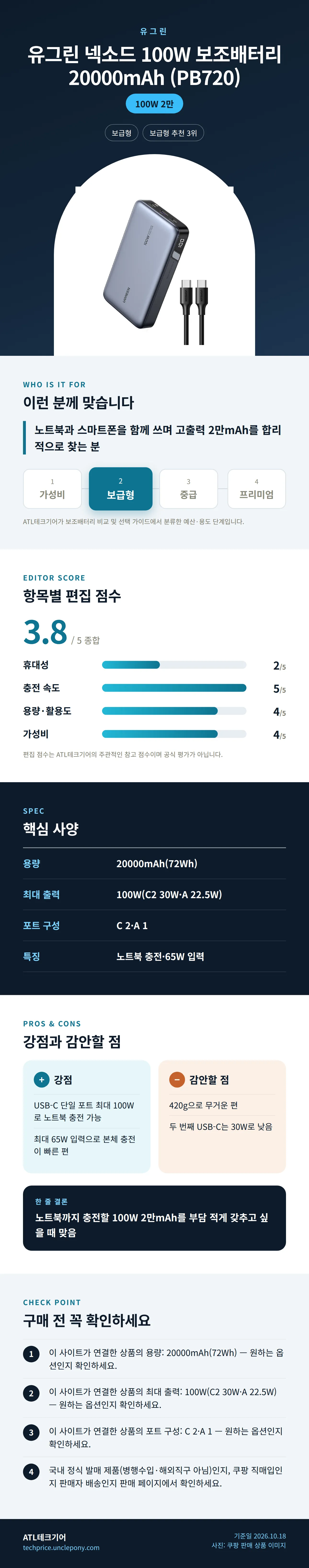 유그린 넥소드 100W 보조배터리 20000mAh (PB720) 상세 정보: 추천 대상, 항목별 편집 점수, 핵심 사양, 강점과 감안할 점, 구매 전 확인