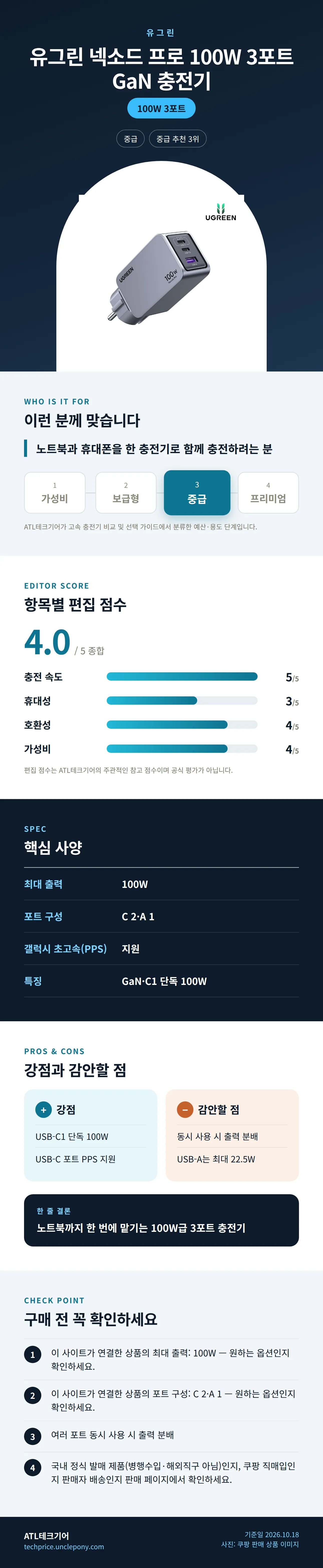 유그린 넥소드 프로 100W 3포트 GaN 충전기 상세 정보: 추천 대상, 항목별 편집 점수, 핵심 사양, 강점과 감안할 점, 구매 전 확인