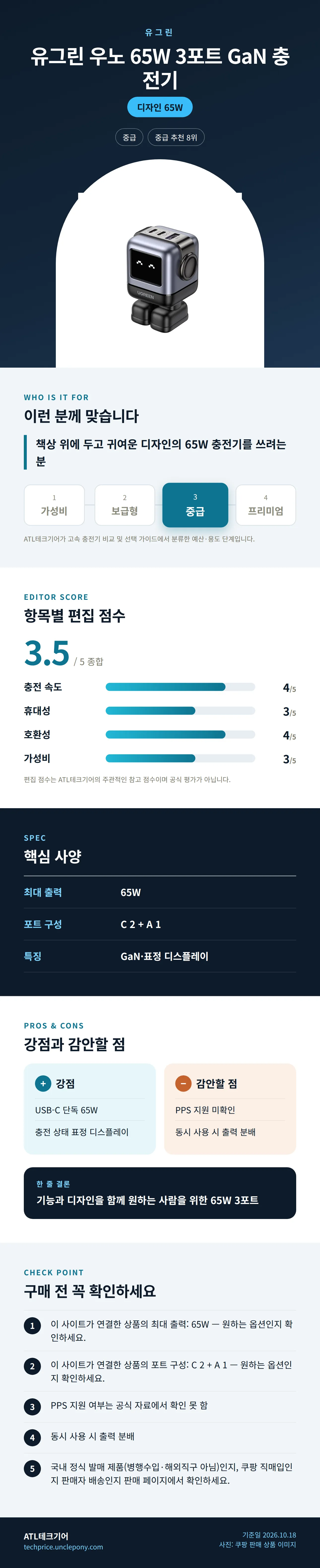 유그린 우노 65W 3포트 GaN 충전기 상세 정보: 추천 대상, 항목별 편집 점수, 핵심 사양, 강점과 감안할 점, 구매 전 확인