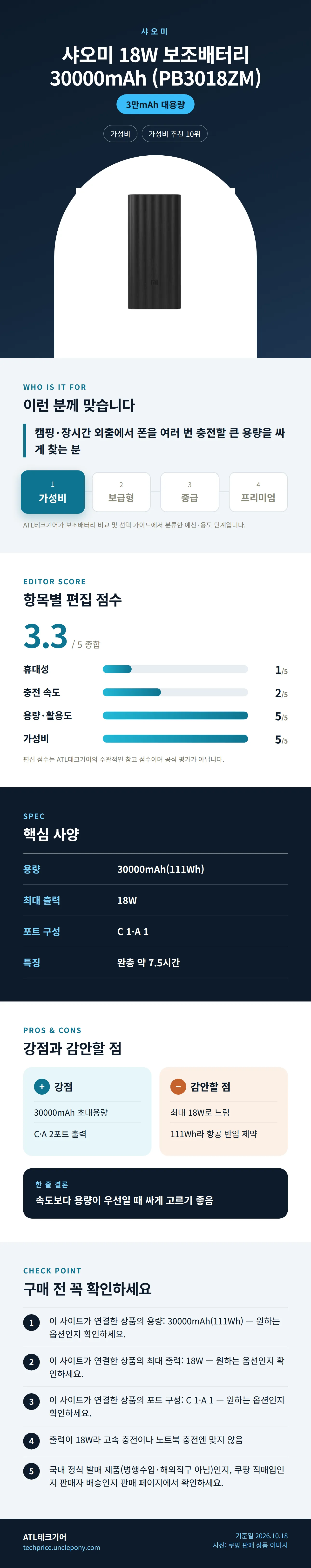 샤오미 18W 보조배터리 30000mAh (PB3018ZM) 상세 정보: 추천 대상, 항목별 편집 점수, 핵심 사양, 강점과 감안할 점, 구매 전 확인